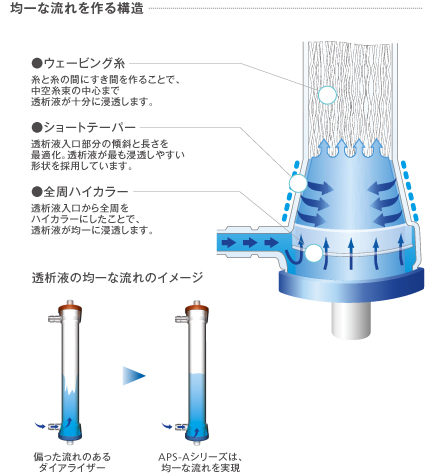 均一な流れを作る構造の図