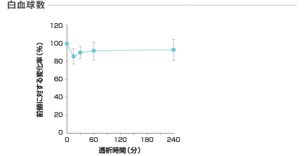 白血球数グラフ