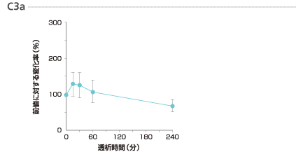 C3aグラフ