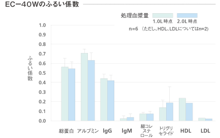 EC-40Wのふるい係数グラフ