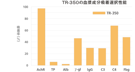 TR-350の血漿成分吸着選択性能グラフ