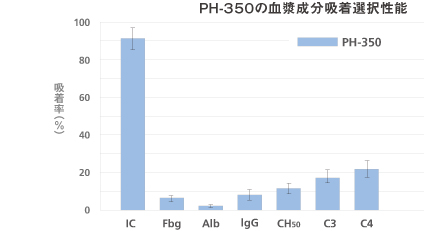 血漿成分吸着選択性能グラフ