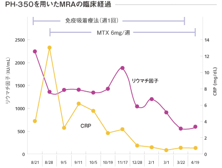 MRAの臨床経過グラフ