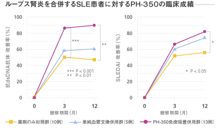 改善率の比較グラフ