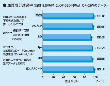 血漿成分透過率グラフ