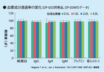 血漿成分透過率の変化グラフ