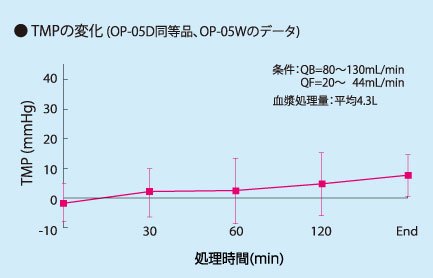 TMPの変化グラフ