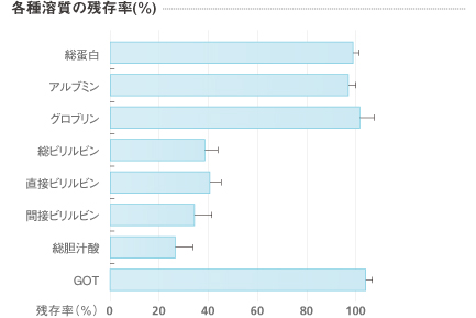 各種溶質の残存率グラフ