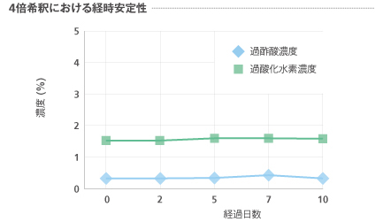 4倍希釈における経時安定性グラフ