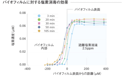 バイオフィルムに対する塩素消毒の効果グラフ