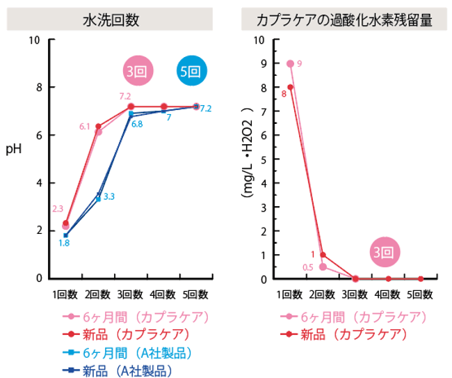 水洗回数