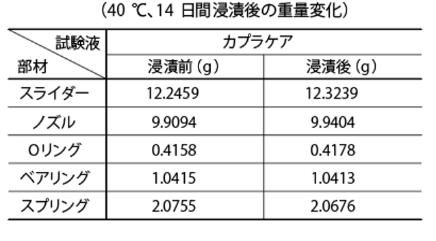 腐食試験