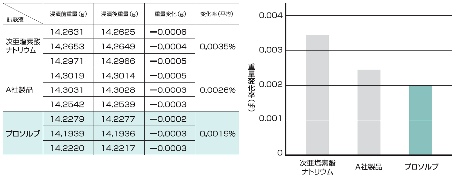 ステンレス316結果