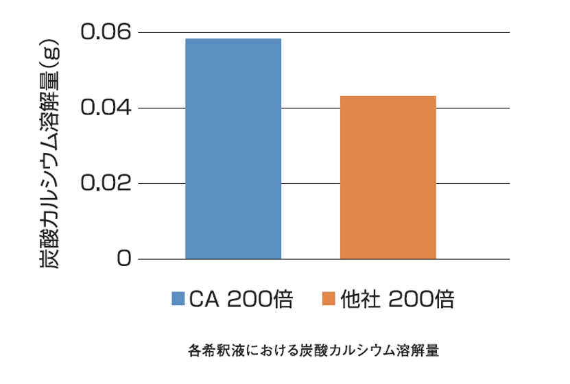 炭酸Caスケール除去力グラフ