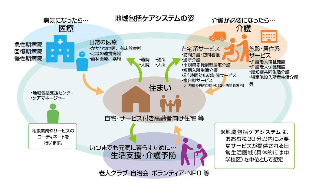 図1 地域包括ケアシステムの姿