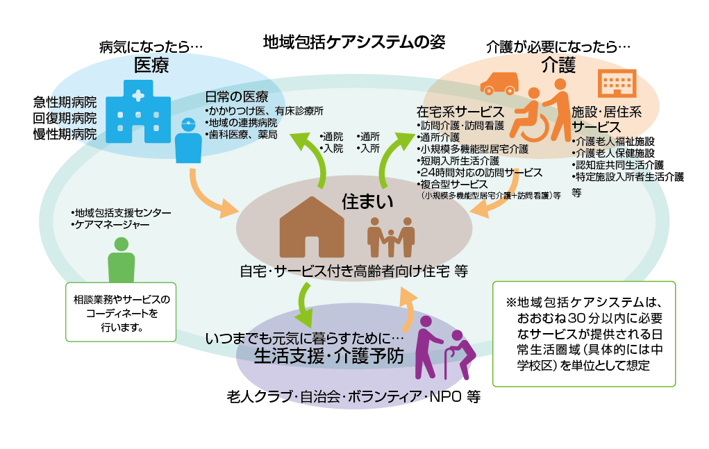 図1　地域包括ケアシステムの姿