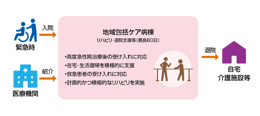 図2 地域包括ケア病棟
