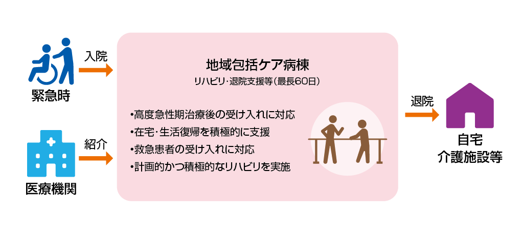 図2　地域包括ケア病棟