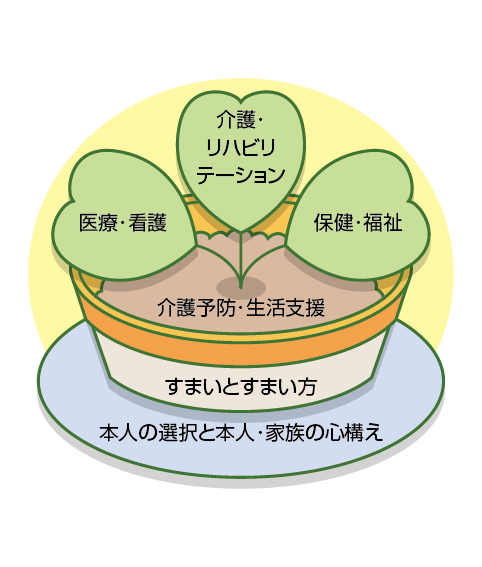 図3 地域包括ケアシステム