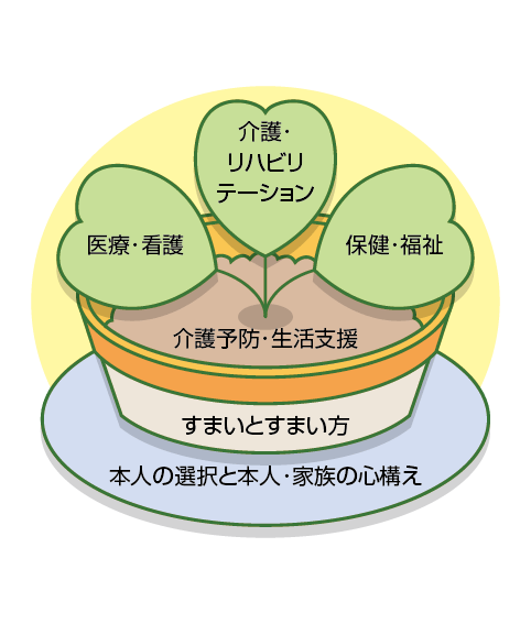 図3　地域包括ケアシステム