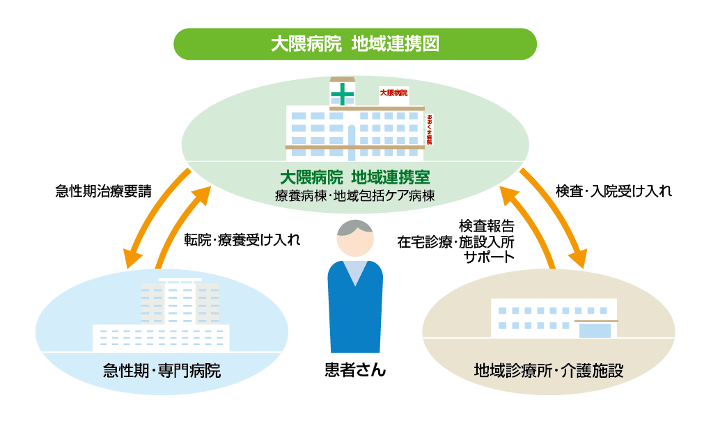 図4　大隈病院　地域連携図